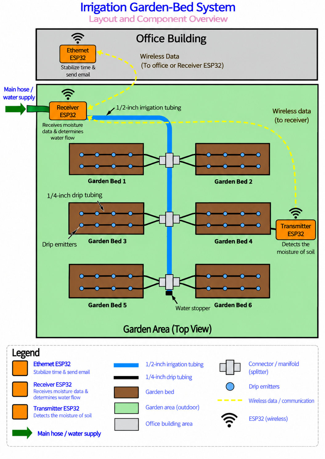Top-view diagram of six garden beds, irrigation tubing, and wireless data paths between the Transmitter, Receiver, and Ethernet ESP32 boards