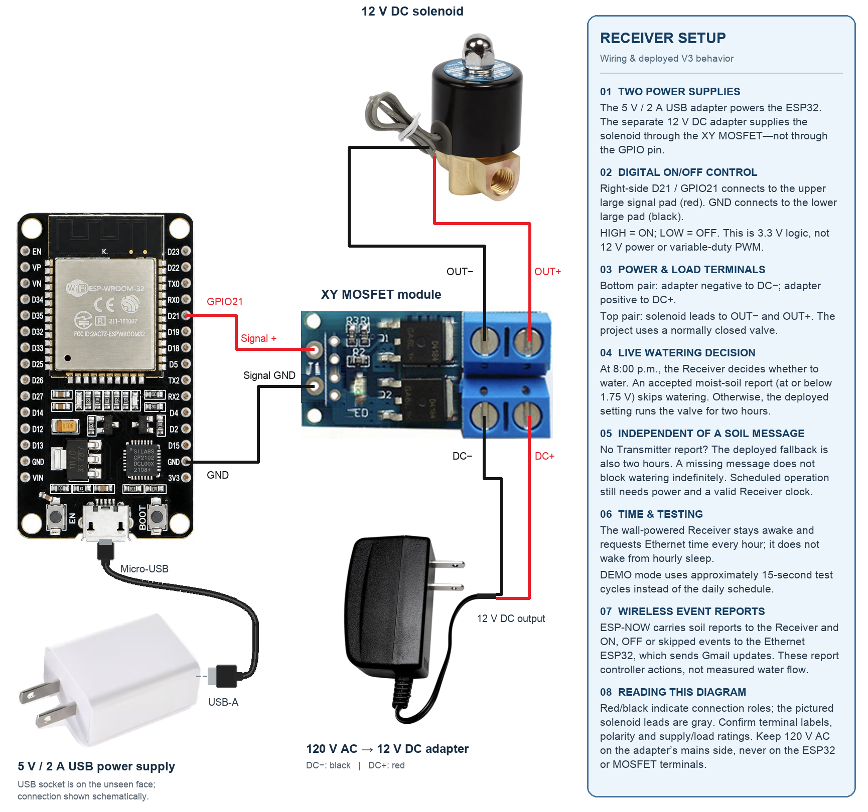 Annotated Receiver ESP32 diagram with USB power, GPIO21 and ground connected to the XY MOSFET, and a separate 12 V supply powering the solenoid