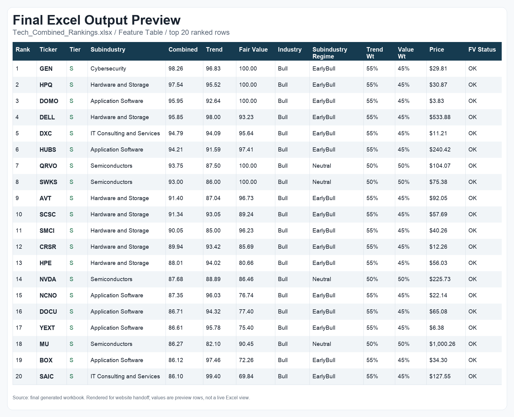 Generated technology-stock ranking workbook with peer groups, trend scores, and valuation scores